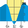 Fort Ebey tide chart for Friday, April 26, 2024