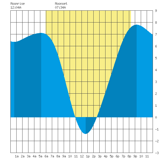Fort Ebey tide chart for Saturday, April 27, 2024