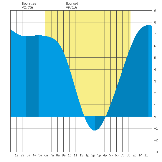 Fort Ebey tide chart for Monday, April 29, 2024