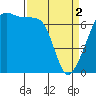Fort Ebey tide chart for Tuesday, April 2, 2024