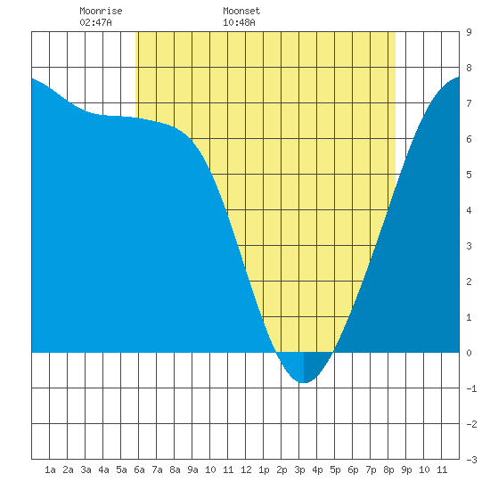 Fort Ebey tide chart for Tuesday, April 30, 2024