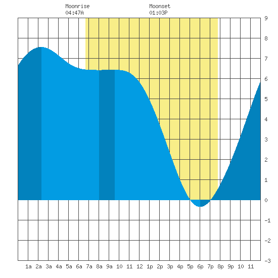 Fort Ebey tide chart for Wednesday, April 3, 2024
