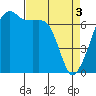 Fort Ebey tide chart for Wednesday, April 3, 2024