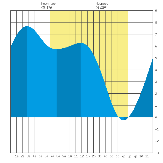 Fort Ebey tide chart for Thursday, April 4, 2024
