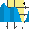 Fort Ebey tide chart for Thursday, April 4, 2024