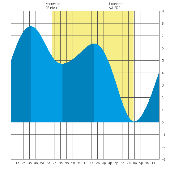 Fort Ebey tide chart for Friday, April 5, 2024