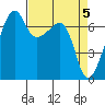 Fort Ebey tide chart for Friday, April 5, 2024