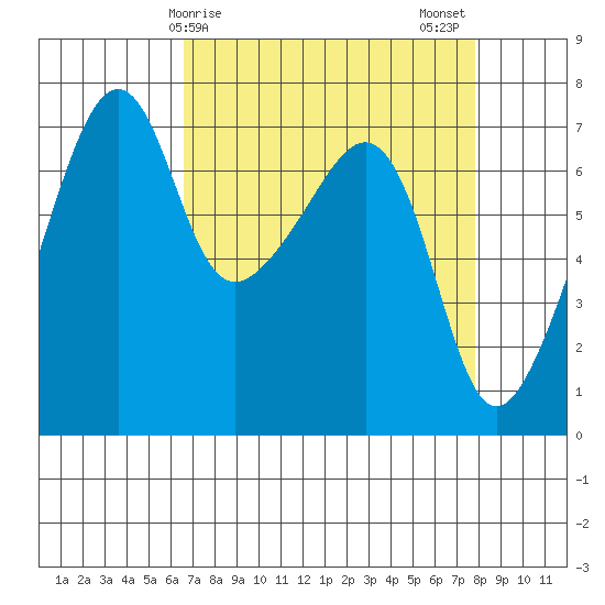 Fort Ebey tide chart for Saturday, April 6, 2024