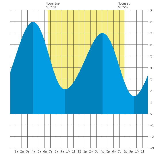 Fort Ebey tide chart for Sunday, April 7, 2024