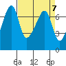 Fort Ebey tide chart for Sunday, April 7, 2024