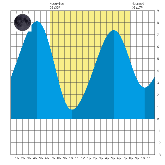 Fort Ebey tide chart for Monday, April 8, 2024