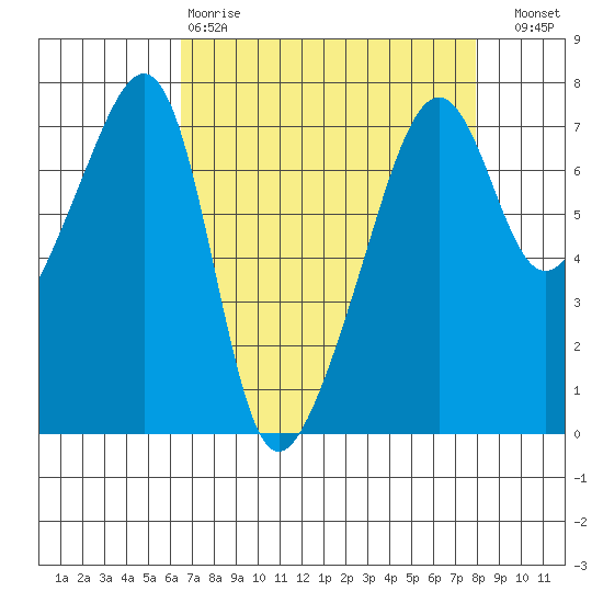Fort Ebey tide chart for Tuesday, April 9, 2024