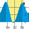 Fort Ebey tide chart for Tuesday, April 9, 2024