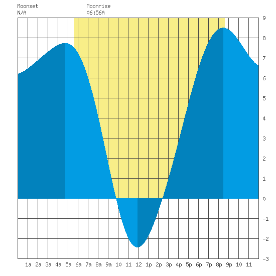 Fort Ebey tide chart for Friday, May 10, 2024