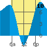 Fort Ebey tide chart for Friday, May 10, 2024