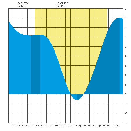 Fort Ebey tide chart for Monday, May 13, 2024