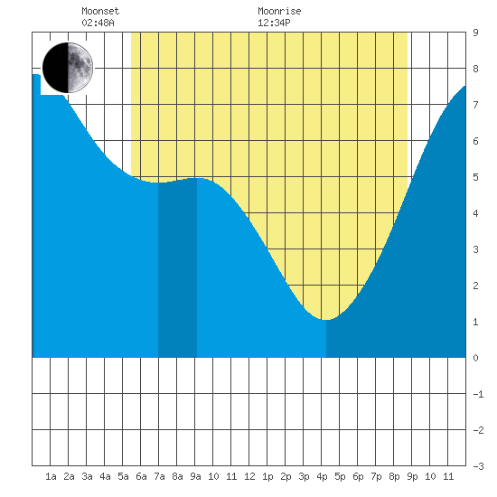 Fort Ebey tide chart for Wednesday, May 15, 2024