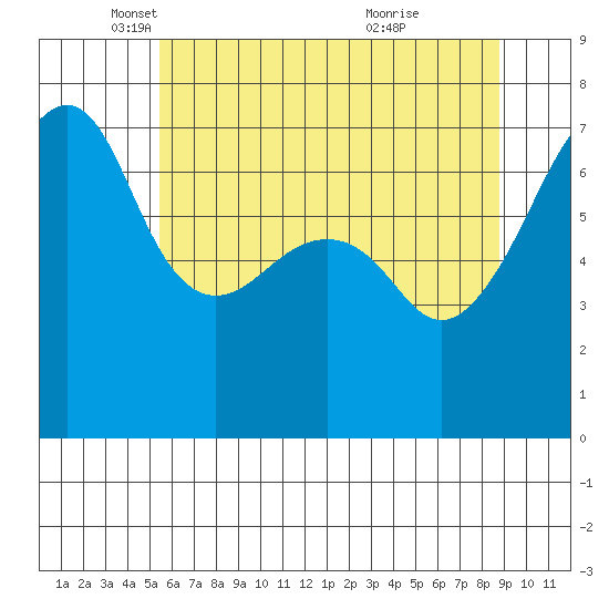Fort Ebey tide chart for Friday, May 17, 2024