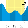 Fort Ebey tide chart for Friday, May 17, 2024
