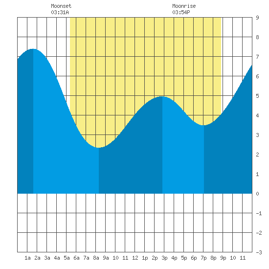 Fort Ebey tide chart for Saturday, May 18, 2024