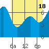 Fort Ebey tide chart for Saturday, May 18, 2024