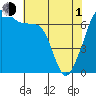 Fort Ebey tide chart for Wednesday, May 1, 2024