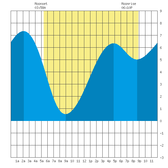 Fort Ebey tide chart for Monday, May 20, 2024