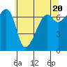Fort Ebey tide chart for Monday, May 20, 2024