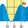 Fort Ebey tide chart for Tuesday, May 21, 2024
