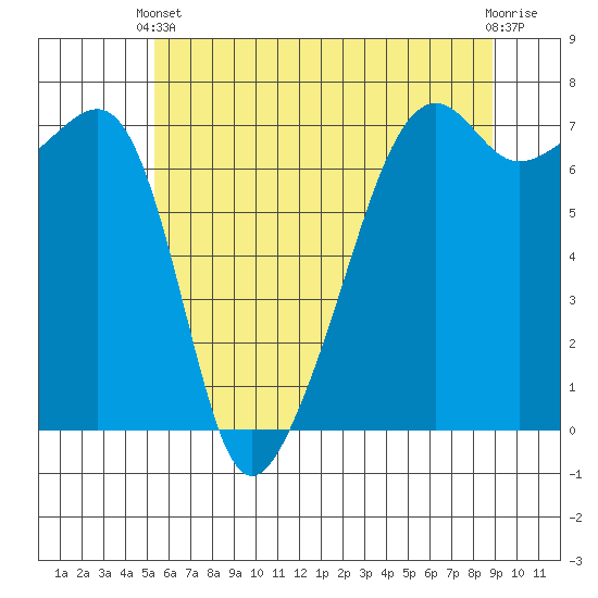 Fort Ebey tide chart for Wednesday, May 22, 2024