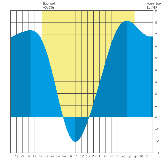 Fort Ebey tide chart for Friday, May 24, 2024