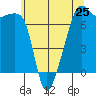 Fort Ebey tide chart for Saturday, May 25, 2024
