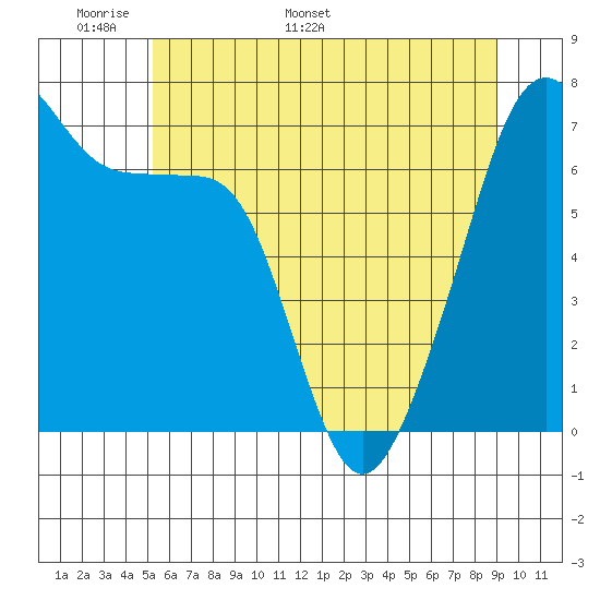 Fort Ebey tide chart for Wednesday, May 29, 2024