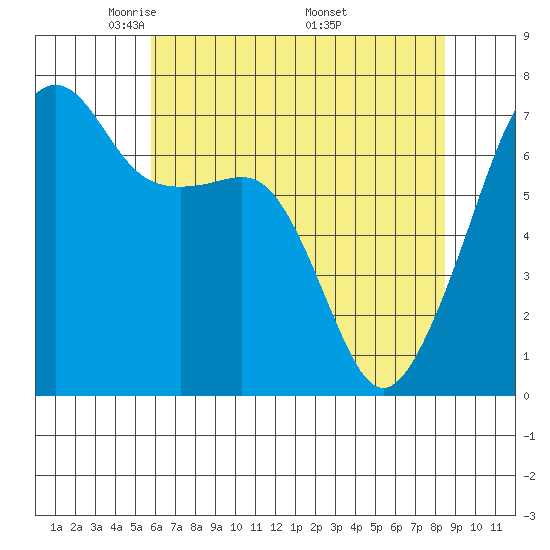 Fort Ebey tide chart for Thursday, May 2, 2024