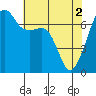 Fort Ebey tide chart for Thursday, May 2, 2024