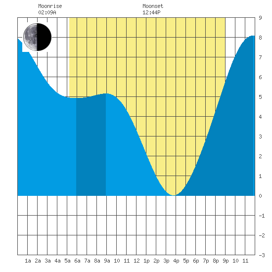 Fort Ebey tide chart for Thursday, May 30, 2024