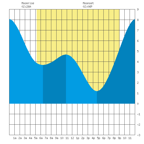 Fort Ebey tide chart for Friday, May 31, 2024