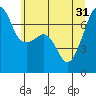 Fort Ebey tide chart for Friday, May 31, 2024