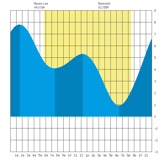 Fort Ebey tide chart for Friday, May 3, 2024