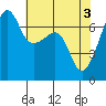 Fort Ebey tide chart for Friday, May 3, 2024