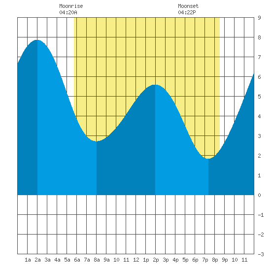 Fort Ebey tide chart for Saturday, May 4, 2024