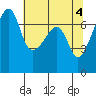 Fort Ebey tide chart for Saturday, May 4, 2024