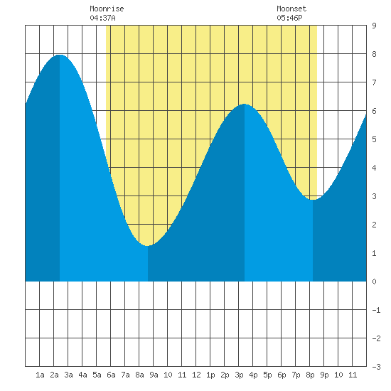 Fort Ebey tide chart for Sunday, May 5, 2024