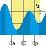 Fort Ebey tide chart for Sunday, May 5, 2024