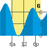 Fort Ebey tide chart for Monday, May 6, 2024