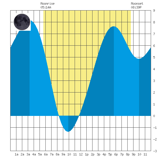 Fort Ebey tide chart for Tuesday, May 7, 2024
