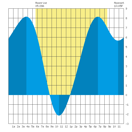 Fort Ebey tide chart for Wednesday, May 8, 2024