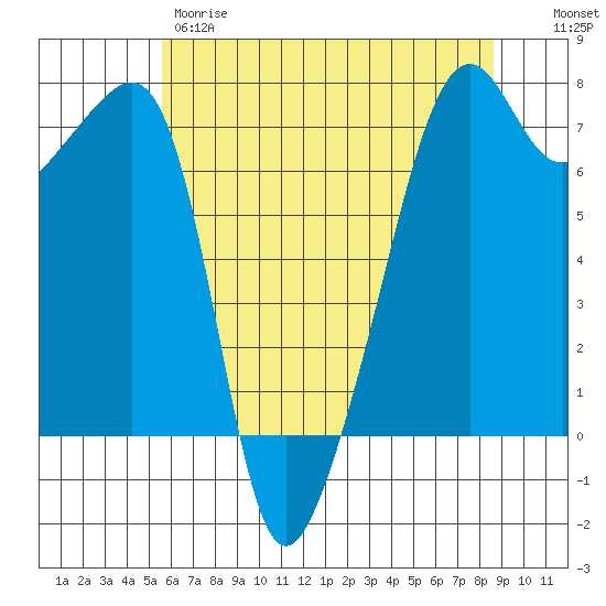 Fort Ebey tide chart for Thursday, May 9, 2024