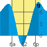 Fort Ebey tide chart for Thursday, May 9, 2024