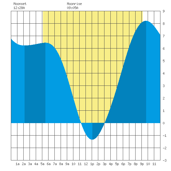 Fort Ebey tide chart for Monday, June 10, 2024